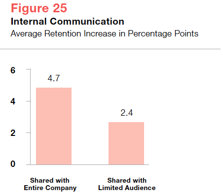 Internal Communication on Rentention