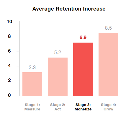 Average retention increases due to NPS