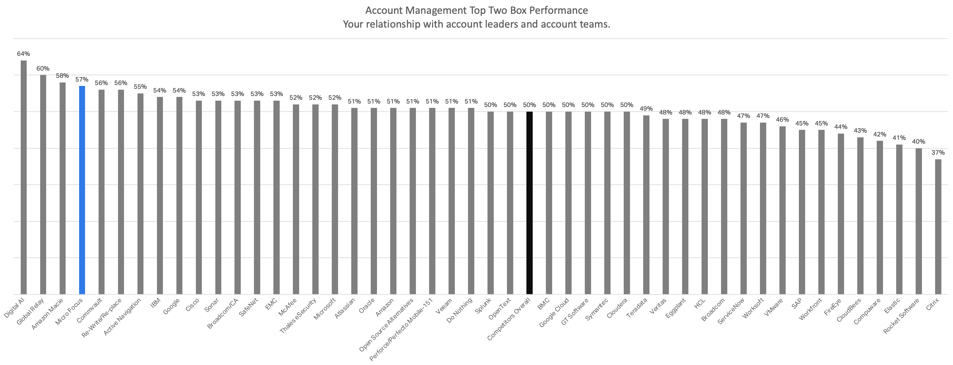 Account Management FY21'RQ2 Worldwide Overall